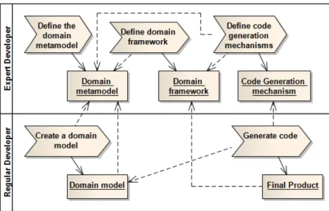 Figure 2.9: Typical DSM process: some experts develop domain-oriented tools for use by less-experienced developers (adapted from [SS 08 a]).