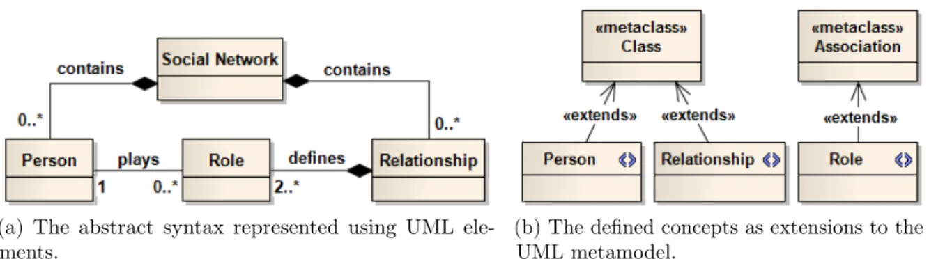 Figure 2.10: Example of the abstract syntax for a simple Social Network metamodel (adapted from [SS 08 a]).