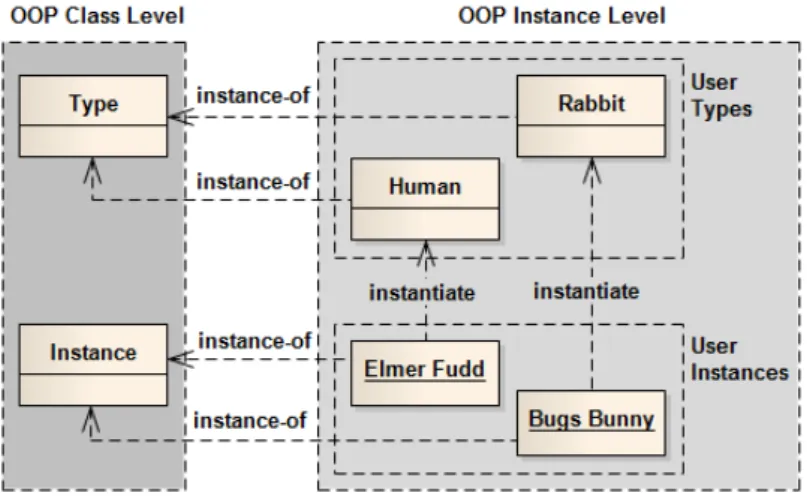 Figure 2.13: Using Level Compaction to compact two logical levels (User Types and User Instances).