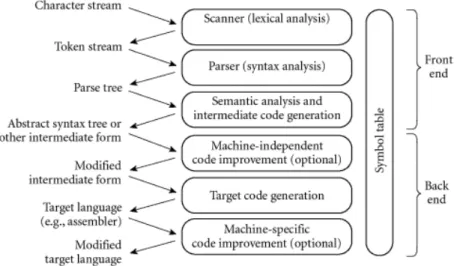 Figure 2.17: The different stages in the compilation of a program (extracted from [Sco 09]).