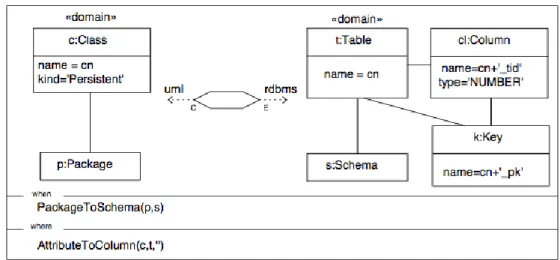 Figure 3.3: Example of the concrete syntax for a QVTRelation relation (extracted from [OMG 11 a]).