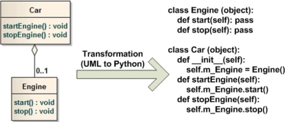 Figure 3.7: Example of code generation as a model-to-model transformation.