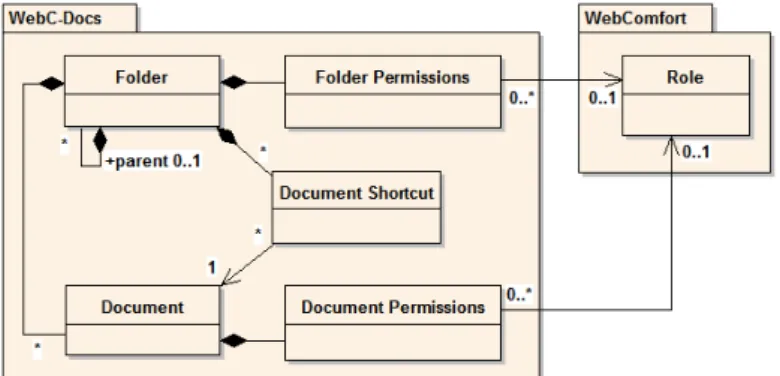 Fig. 1. The main concepts of the WebC-Docs system