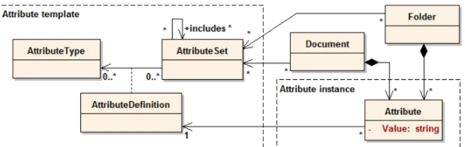 Fig. 4. The main concepts of the “Dynamic Attributes” mechanism