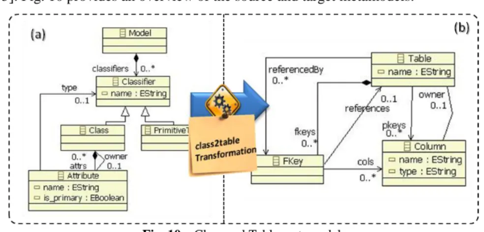 Fig. 10 – Class and Table metamodels 