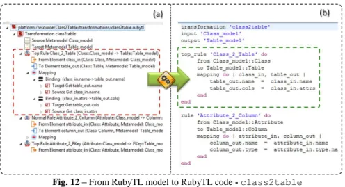 Fig. 12 – From RubyTL model to RubyTL code - class2table 