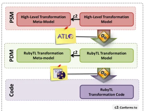 Fig. 1 – Model-driven development of RubyTL transformations  