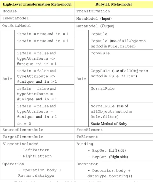 Table 1 – Mapping rules: from High-Level to RubyTL transformation models  According  to  the  above-described  process,  next  step  was  the  formalization  of  the  mapping  rules  using  graph  grammars  [1]