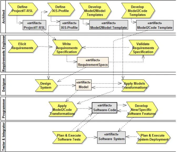 Figure 1.3: Roles and processes involved in the ProjectIT approach’s workflow (extracted from [Silva 06a]).