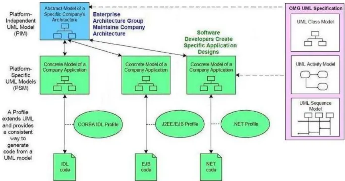 Figure 2.2 presents an overview of MDA, with the concepts of PIM and PSM. The solid lines connecting the boxes are transformations, which are defined by transformation rules