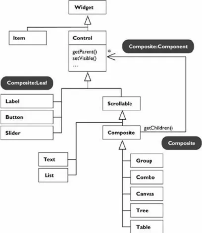 Figure 2.11: The Composite design pattern applied to SWT (extracted from [Gamma 03]).