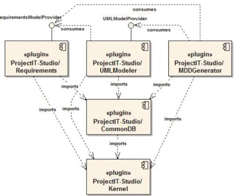 Figure 3.4: ProjectIT-Studio’s plugins and relations between them (extracted from [Silva 06a]).
