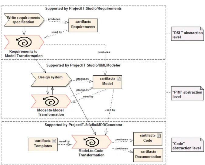 Figure 3.6: The ProjectIT approach, supported by the different plugins of ProjectIT- ProjectIT-Studio.