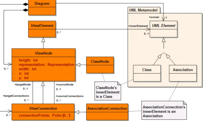 Figure 4.6: UML elements are represented by ViewElements in Diagrams.