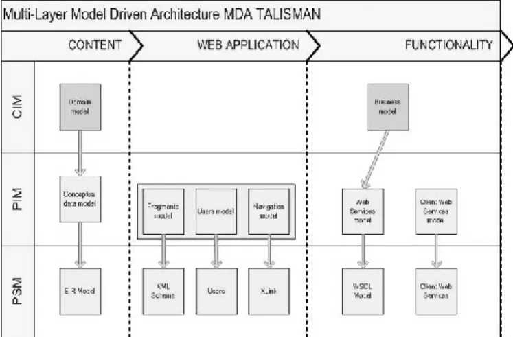 Figure 1. The four pillars of the Software Factories 
