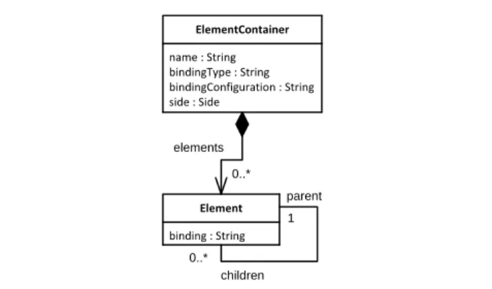 Figure 2. Meta-model of the generic tree structure
