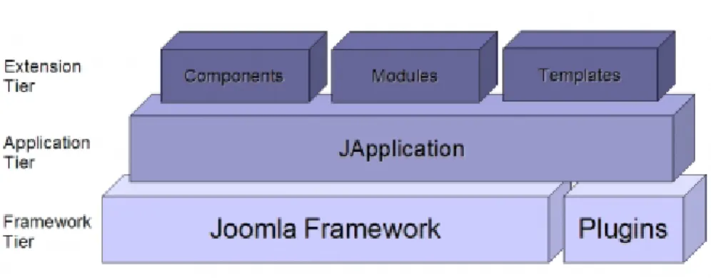 Figure 2.3 Joomla tiered architecture.
