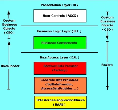 Figure 2.18 DotNetNuke architecture.