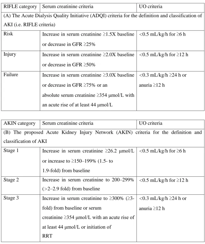 Table  2.2.  A  comparison  of  the  RIFLE  and  AKIN  Definition  and  Classification  Schemes  for  AKI 