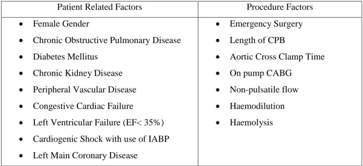 Table 2.4  Risk Factor Associated with AKI in Cardiac Surgery 
