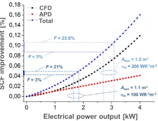 Figure 11. SFC improvement as a function of electrical power output of the TEG at the aircraft nozzle