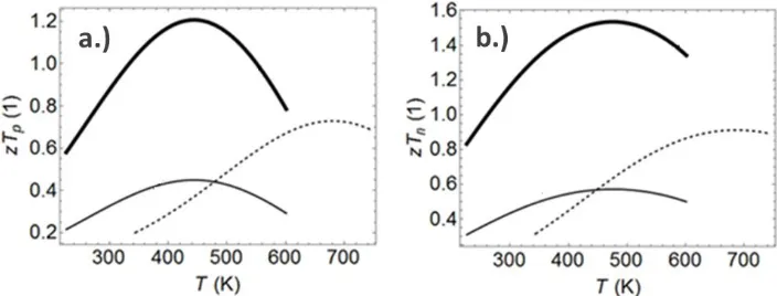 Figure 1.  Figure of merit ZT of a virtual p-type (a.) and n-type (b.) thermoelectric material for simulation