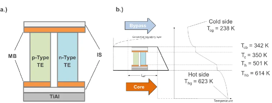 Figure 2. Scheme of the thermoelectric double leg configuration composed of isolation layers (IS), metallic bridges (MB), the p- and n-type TE material legs, and the TiAl nozzle (a.)
