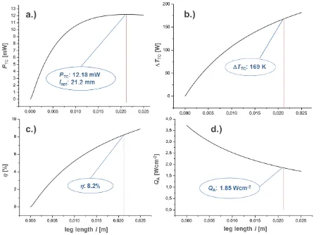 Figure 6. Simulation results of a thermocouple with F = 25% and for convective heat transfer coefficients of H = 100 WK-1m-2 / C = 64 WK-1m-2