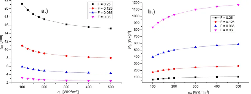 Figure 8.  Optimal leg length lopt (a.) and gravimetric power density PG (b.) as a function of the hot side heat transfer coefficient αH for different fill factors F of the thermocouple