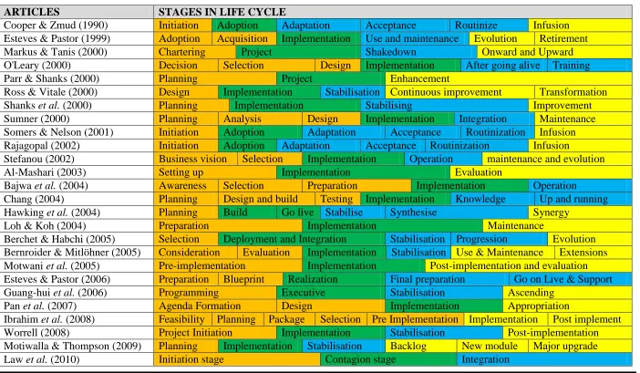 Table 2-1: ES life cycle models in ascending order of the year published (adapted from Shaul & Tauber, 2013) 