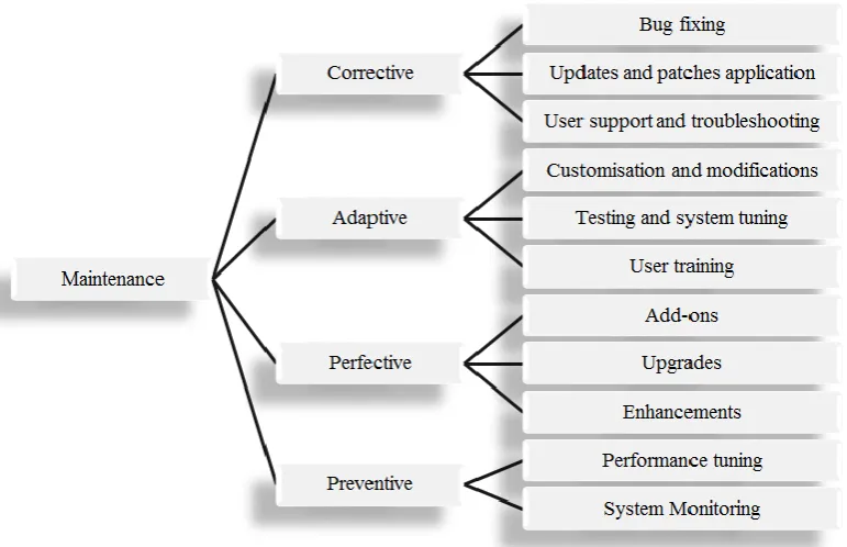Figure 2-1: Maintenance classification (adapted from Nah et al., 2001) 