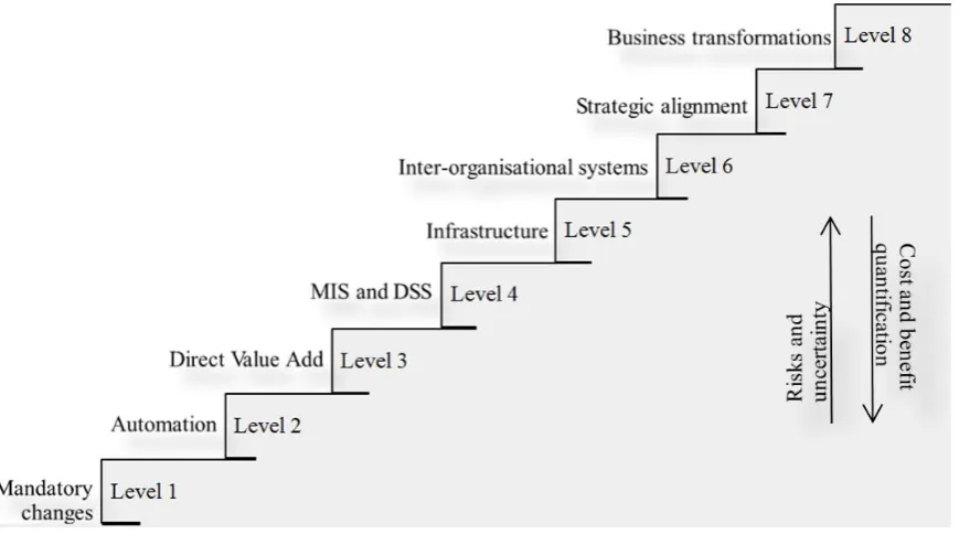 Figure 3-2: Eight step project model (adapted from Farbey et al., 1993) 