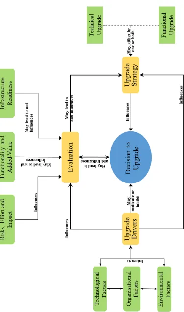 Figure 3-5: The conceptual ES upgrade decision support model 