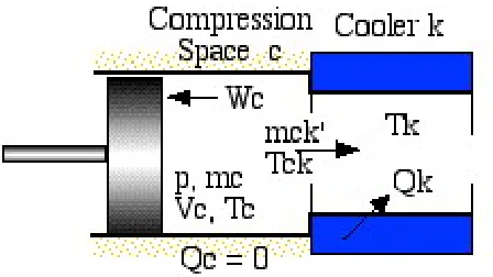 Figure 7. Adiabatic diagram of the compression cylinder and cooler. 