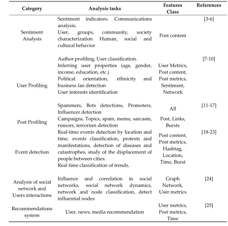 Table 1. Analysis tasks for social data.  