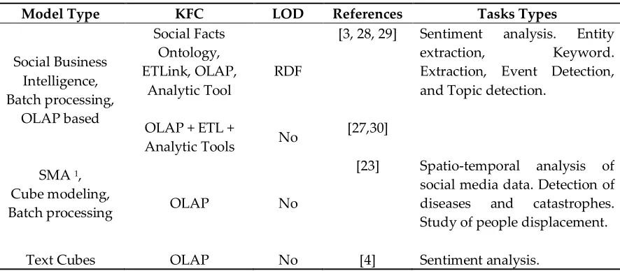 Table 3. Methods for intelligent social analysis that use Semantic Enrichment 