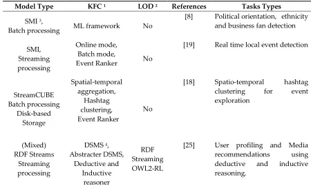 Table 4. Methods for intelligent social analysis that use Inductive Processing and Mixed 