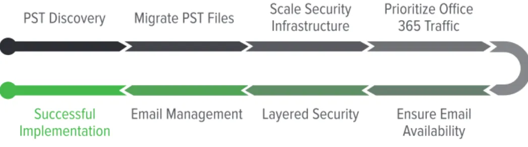 Figure 2 outlines a roadmap for successful migration and implementation of Office 365