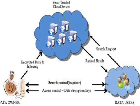 Figure 1: Search over Encrypted Cloud 