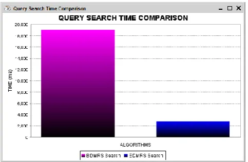 Fig. 2 shows look time relationship outline; in thunder graph X-center point exhibits the count by which records are looked for while Y-turn demonstrate time required for looking for question related in ms   