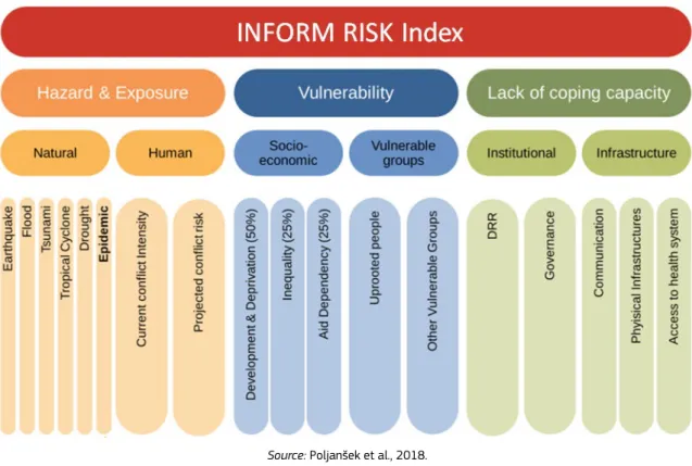 Figure 3. The analytical framework of the INFORM Risk Index 