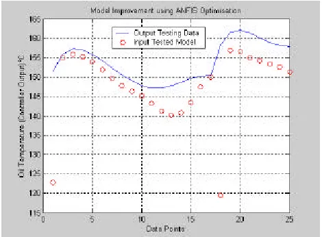Fig. 6. Improved fit using ANFIS Optimisation.   
