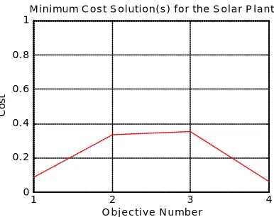 Fig. 13. Percentage trade-offs (non-evolving), with the overall percentage trade-offs per objective in parenthesis