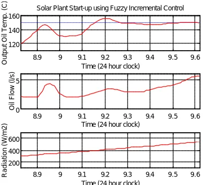 Fig. 18. Typical simulation results at plant start up time, for the fuzzy Incremental controller