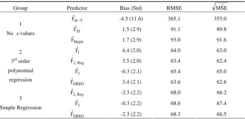 Table 1.1 Bias, RMSE and Square Root of Mean of MSE Estimators, 