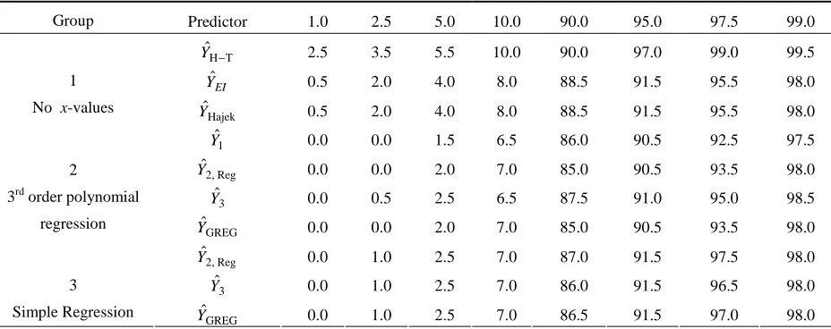 Table 1.2 Bias, RMSE and Square Root of Mean of MSE Estimators, 