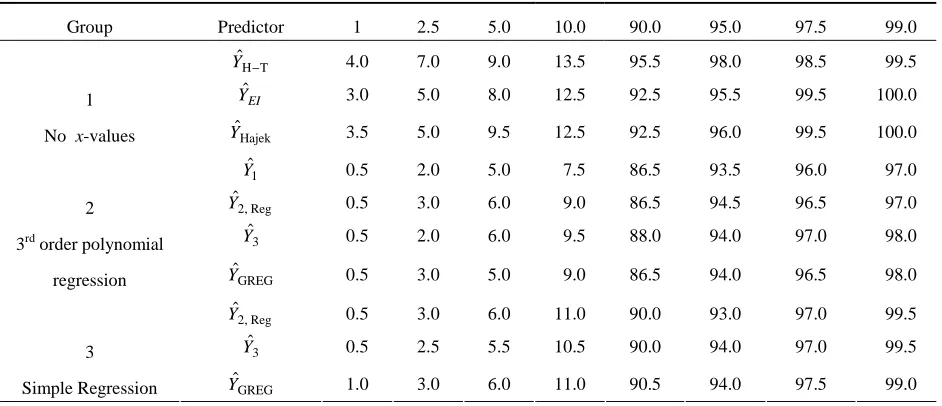Table 2.2 Nominal and Empirical Percentage Coverage of Confidence Intervals, 