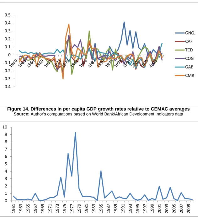 Figure 14. Differences in per capita GDP growth rates relative to CEMAC averages  Source: Author's computations based on World Bank/African Development Indicators data 
