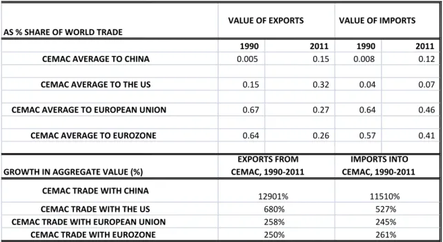 Figure 1. Trends in CEMAC’s external trade 