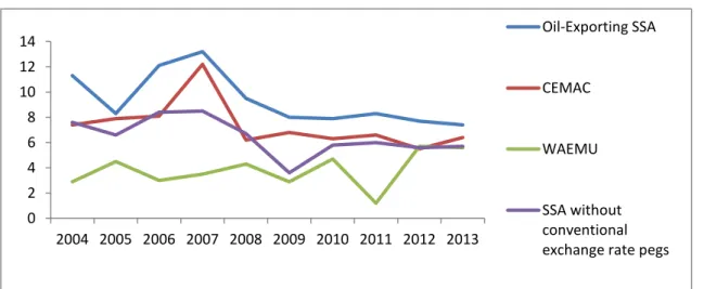Figure 3. Comparative assessment of CEMAC’s real non-oil GDP growth (%)  Source: IMF, April 2012 Regional Economic Outlook 